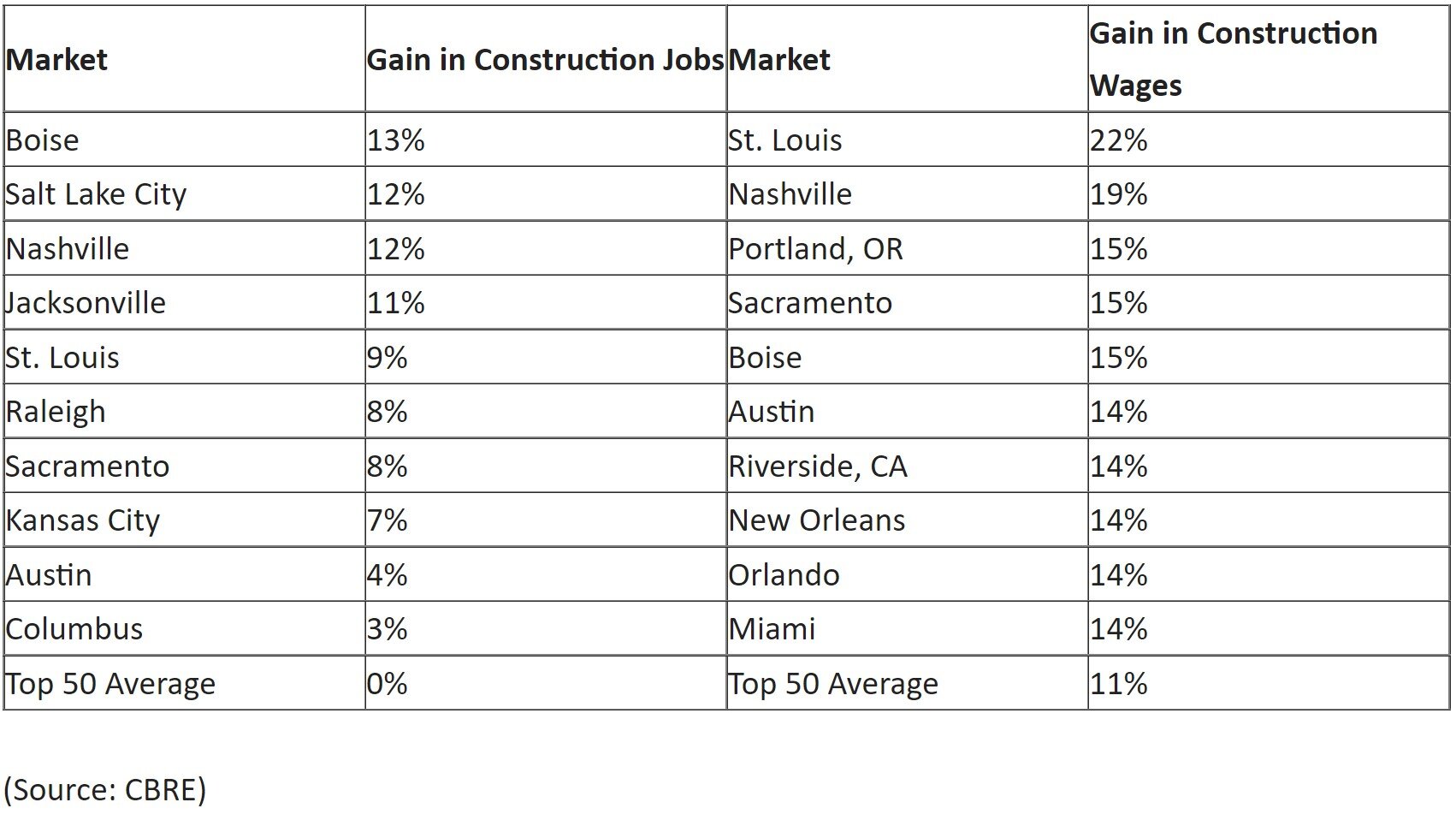 U.S. Construction Costs to Spike 14 Percent in 2022, Largest Increase In Years WORLD PROPERTY